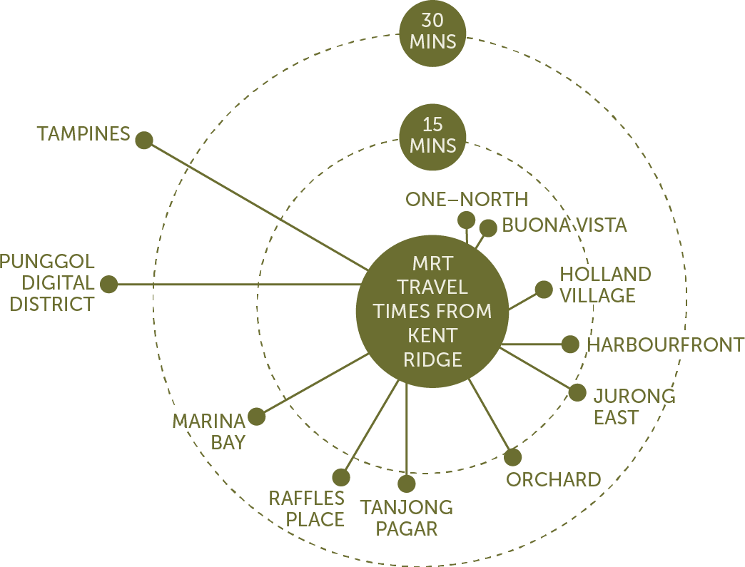 Lyndenwoods MRT Travel Time